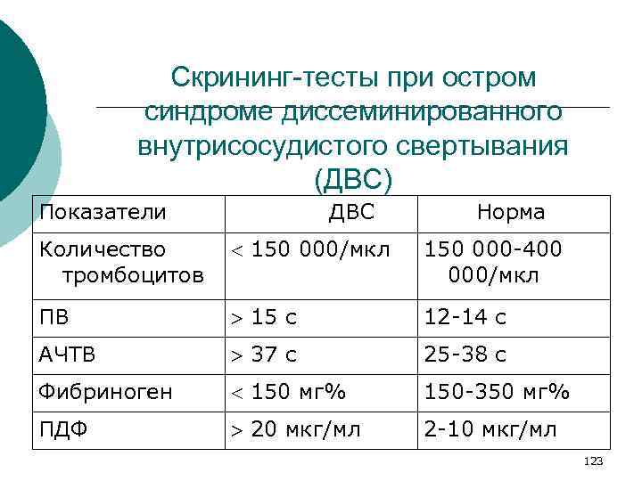 Скрининг-тесты при остром синдроме диссеминированного внутрисосудистого свертывания (ДВС) Показатели ДВС Норма Количество тромбоцитов 150