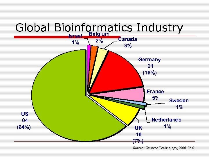 Global Bioinformatics Industry Belgium Israel 1% 2% Canada 3% Germany 21 (16%) France 5%