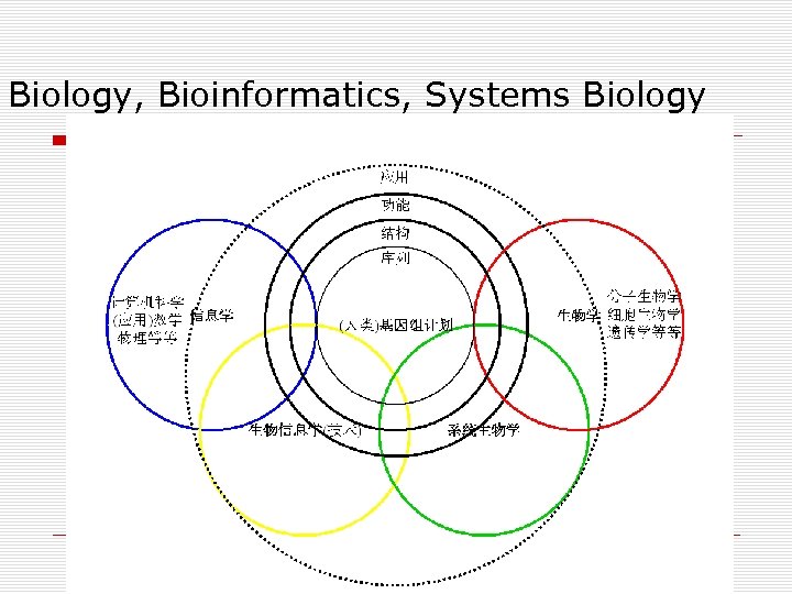 Biology, Bioinformatics, Systems Biology 