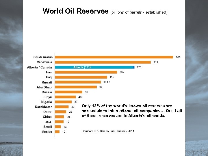 World Oil Reserves (billions of barrels - established) Only 13% of the world’s known