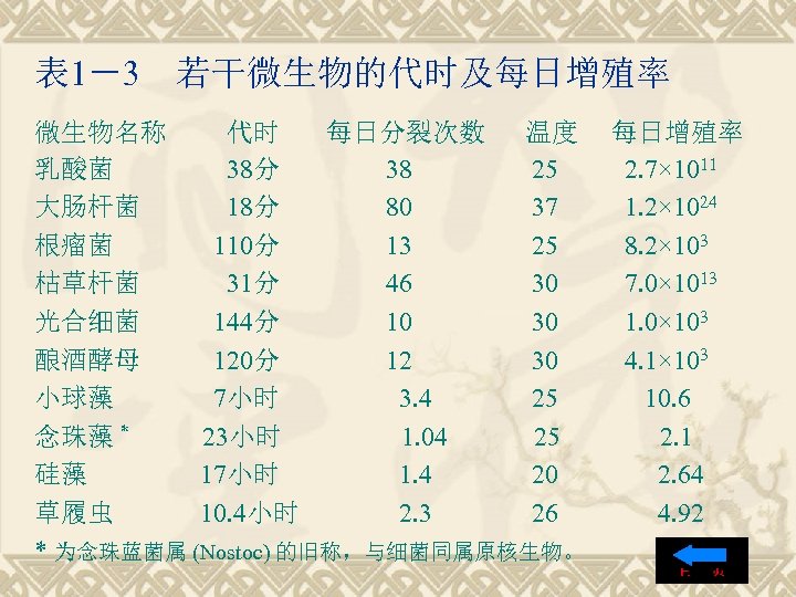 表 1－3 若干微生物的代时及每日增殖率 微生物名称 代时 每日分裂次数 温度 每日增殖率 乳酸菌 38分 38 25 2. 7×