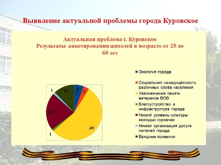 Выявление актуальной проблемы города Куровское 