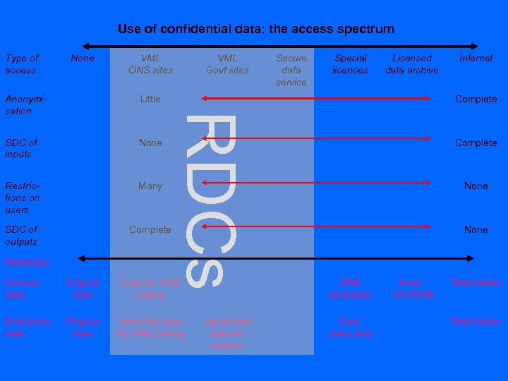 Use of confidential data: the access spectrum Type of access None VML ONS sites