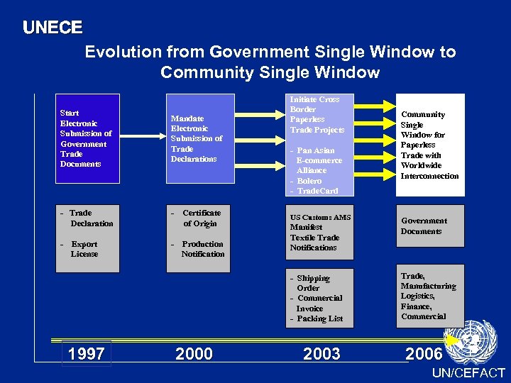 UNECE Evolution from Government Single Window to Community Single Window Start Electronic Submission of