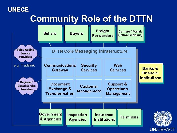 UNECE Community Role of the DTTN Sellers Buyers Freight Forwarders Carriers / Portals (Inttra,