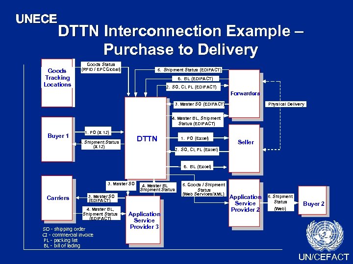 UNECE DTTN Interconnection Example – Purchase to Delivery Goods Tracking Locations Goods Status (RFID