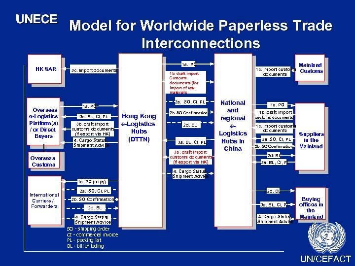 UNECE HK SAR Overseas e-Logistics Platform(s) / or Direct Buyers Model for Worldwide Paperless