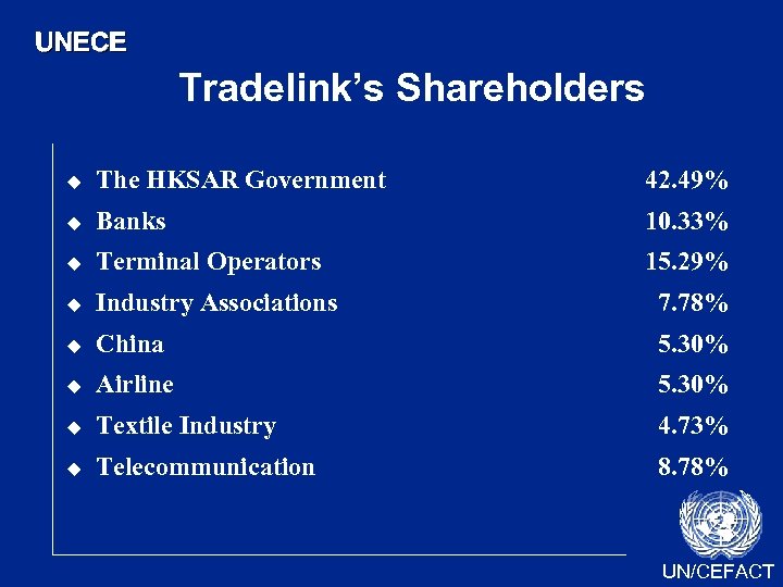 UNECE Tradelink’s Shareholders u The HKSAR Government 42. 49% u Banks 10. 33% u