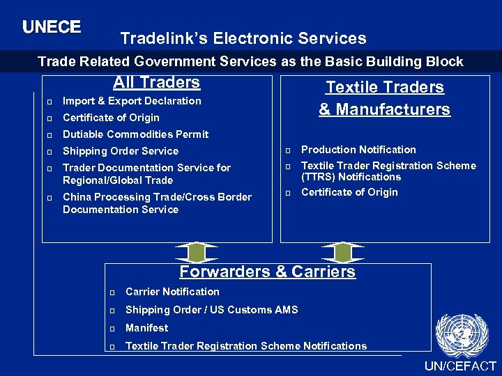 UNECE Tradelink’s Electronic Services Trade Related Government Services as the Basic Building Block All