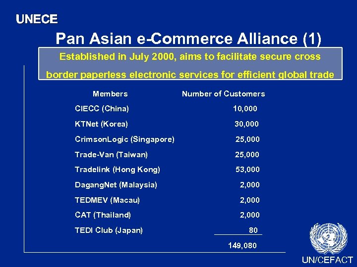 UNECE Pan Asian e-Commerce Alliance (1) Established in July 2000, aims to facilitate secure