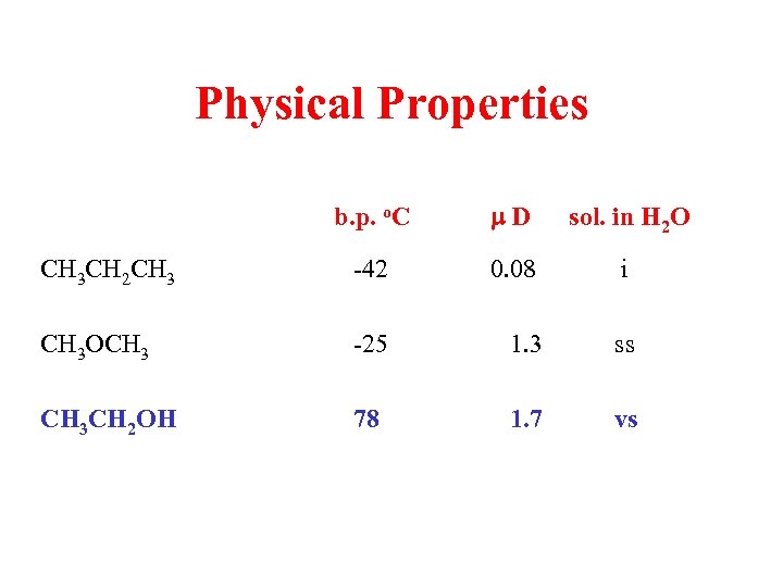 Physical Properties b. p. o. C CH 3 CH 2 CH 3 CH 3