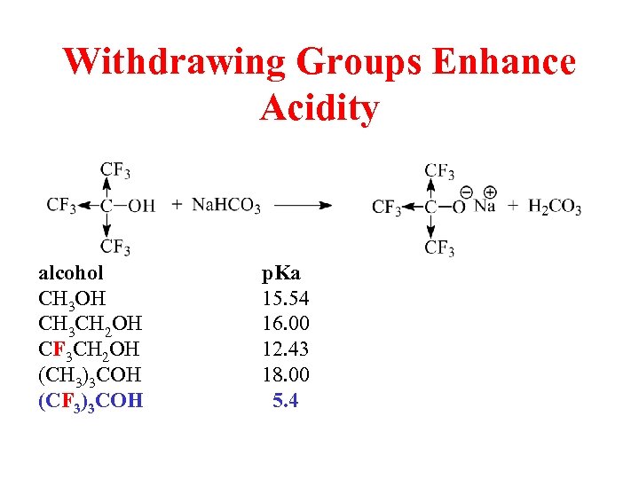 Withdrawing Groups Enhance Acidity alcohol CH 3 OH CH 3 CH 2 OH CF