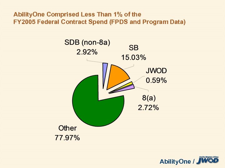 Ability. One Comprised Less Than 1% of the FY 2005 Federal Contract Spend (FPDS