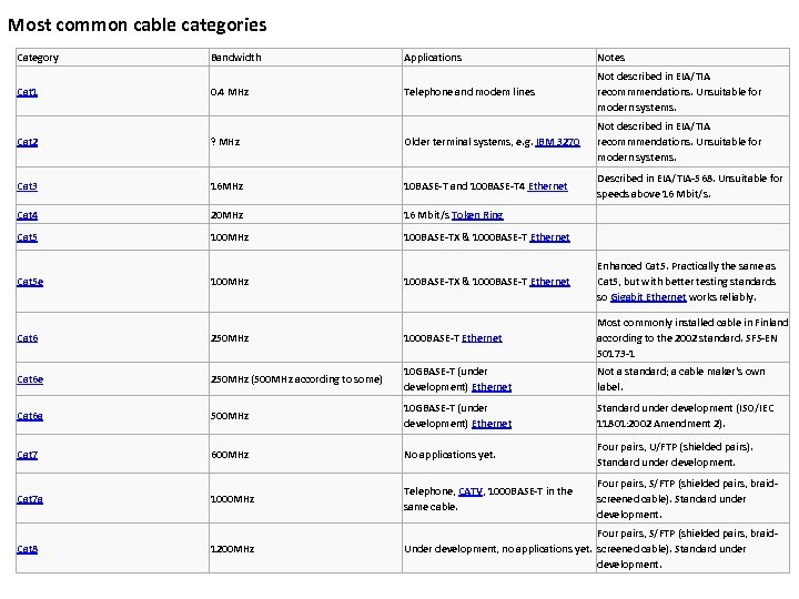 Most common cable categories Category Bandwidth Applications Notes Cat 1 0. 4 MHz Telephone