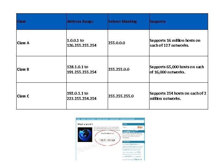 Class Address Range Subnet Masking Supports Class A 1. 0. 0. 1 to 126.