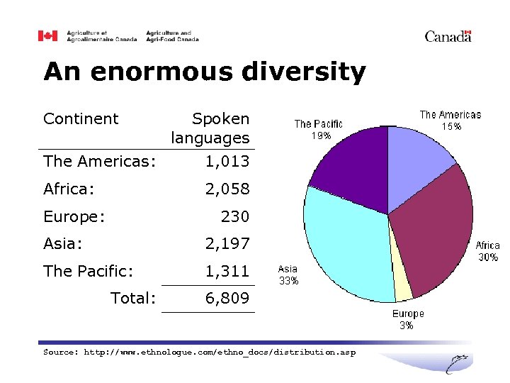 An enormous diversity Continent Spoken languages The Americas: 1, 013 Africa: 2, 058 Europe: