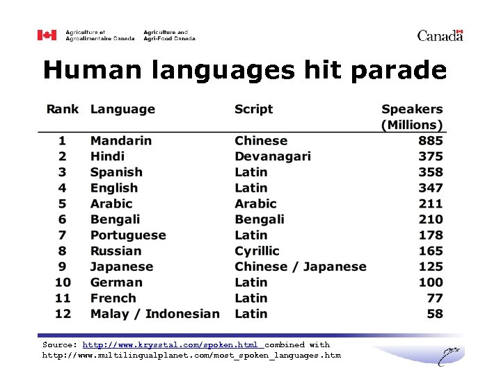 Human languages hit parade Source: http: //www. krysstal. com/spoken. html combined with http: //www.