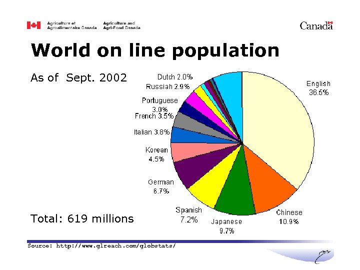 World on line population As of Sept. 2002 Total: 619 millions Source: http: //www.