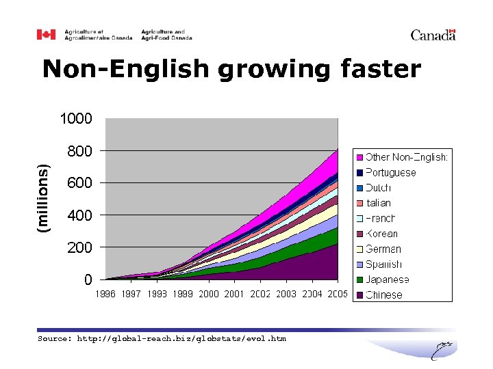 Non-English growing faster Source: http: //global-reach. biz/ globstats/evol. htm 