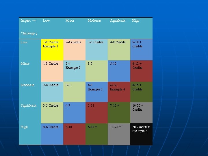 Impact → Low Minor Moderate Significant High 2 -4 Credits 3 -5 Credits 4