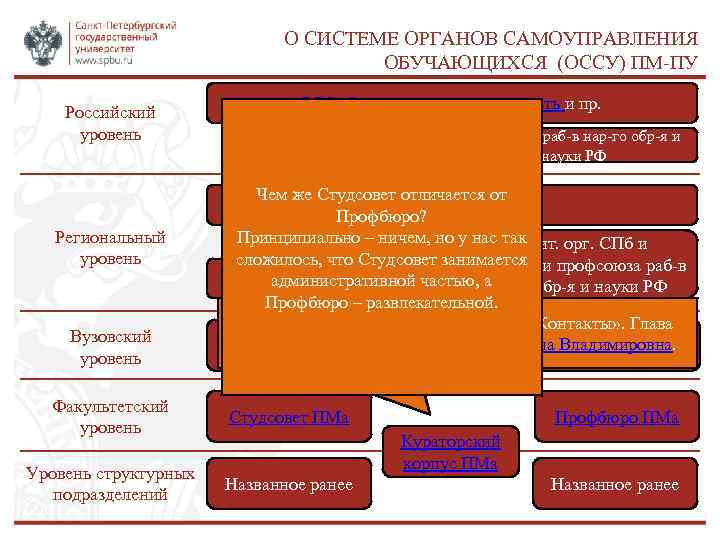 О СИСТЕМЕ ОРГАНОВ САМОУПРАВЛЕНИЯ ОБУЧАЮЩИХСЯ (ОССУ) ПМ-ПУ Российский уровень Региональный уровень Вузовский уровень РСС,