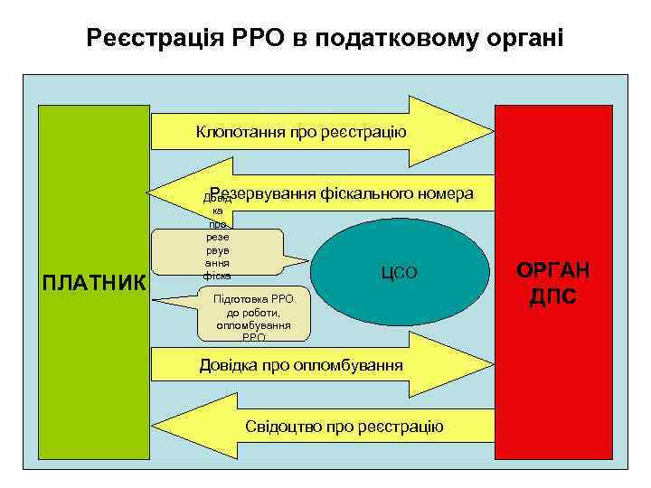 Реєстрація РРО в податковому органі Клопотання про реєстрацію ПЛАТНИК Резервування фіскального номера Довід ка