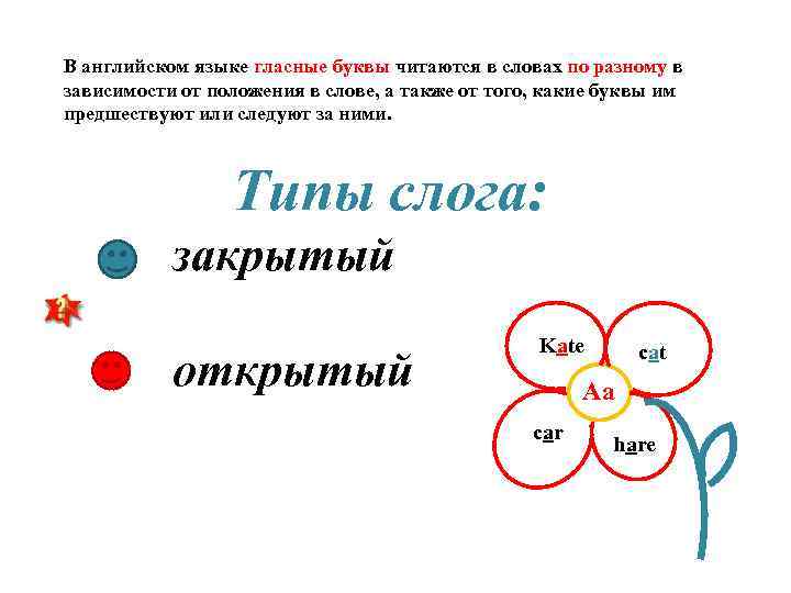 В английском языке гласные буквы читаются в словах по разному в зависимости от положения