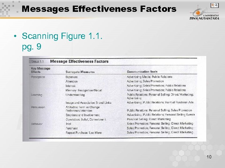 Messages Effectiveness Factors • Scanning Figure 1. 1. pg. 9 10 