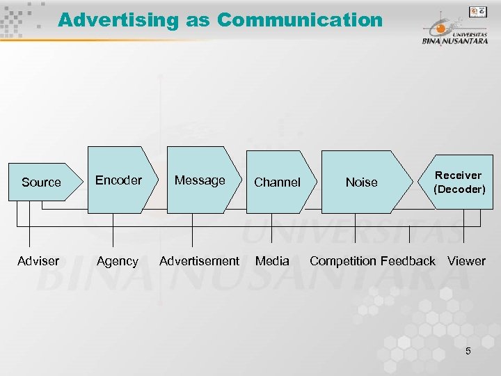 Advertising as Communication Source Encoder Message Adviser Agency Advertisement Channel Media Noise Receiver (Decoder)