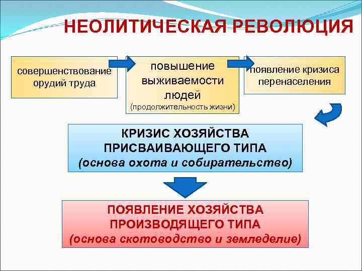 НЕОЛИТИЧЕСКАЯ РЕВОЛЮЦИЯ совершенствование орудий труда повышение выживаемости людей появление кризиса перенаселения (продолжительность жизни) КРИЗИС