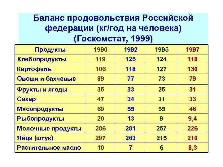 Баланс продовольствия Российской федерации (кг/год на человека) (Госкомстат, 1999) Продукты 1990 1992 1995 1997