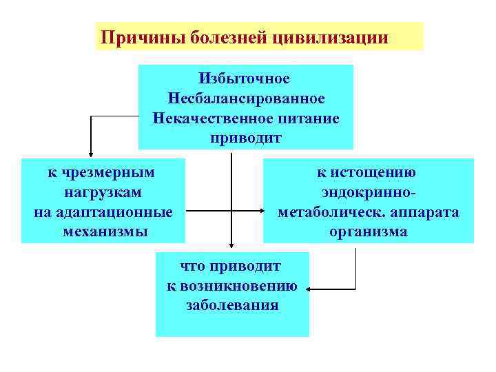 Причины болезней цивилизации Избыточное Несбалансированное Некачественное питание приводит к чрезмерным нагрузкам на адаптационные механизмы