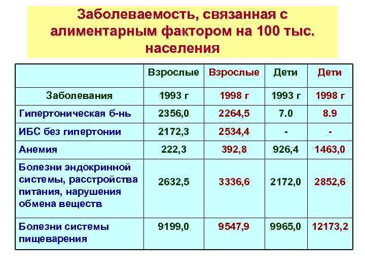 Заболеваемость, связанная с алиментарным фактором на 100 тыс. населения Взрослые Заболевания Дети 1993 г