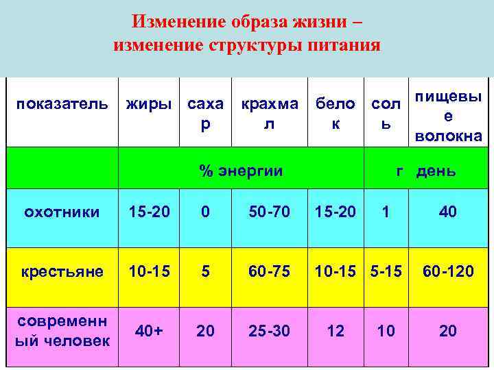 Изменение образа жизни – изменение структуры питания показатель жиры саха р крахма л бело