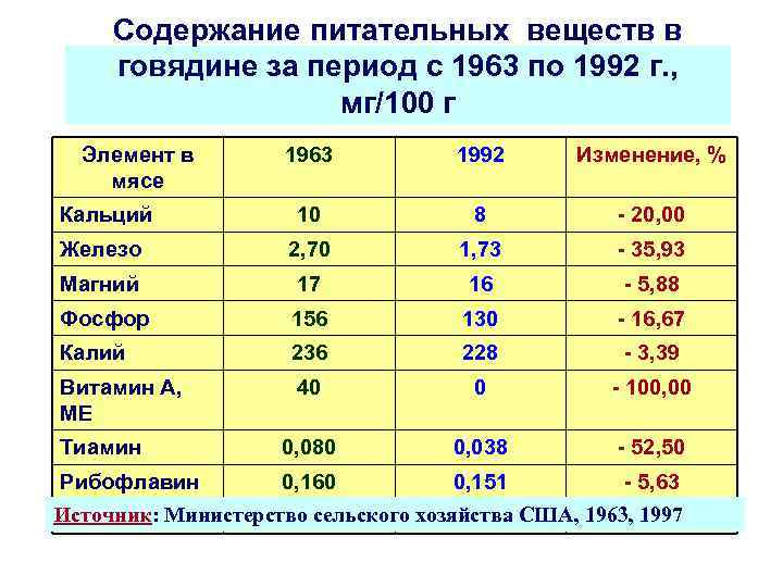 Содержание питательных веществ