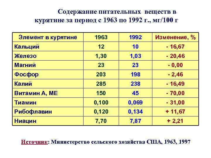 Содержание питательных веществ в курятине за период с 1963 по 1992 г. , мг/100
