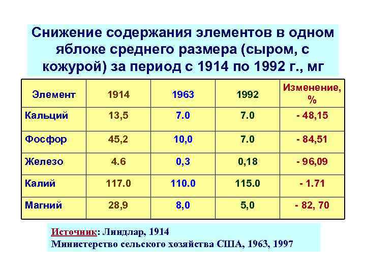 Снижение содержания элементов в одном яблоке среднего размера (сыром, с кожурой) за период с