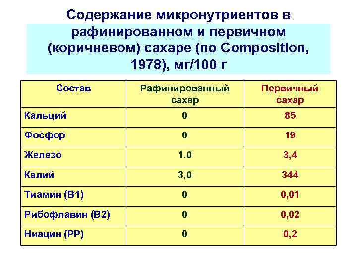 Сахар состав. Рафинированный сахар состав. Состав сахара. Рафинирование сахара. Химический состав сахара.