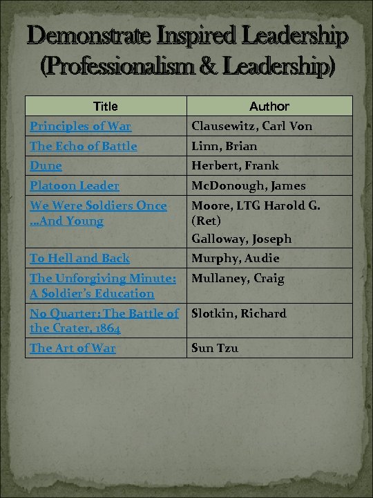 Demonstrate Inspired Leadership (Professionalism & Leadership) Title Author Principles of War Clausewitz, Carl Von