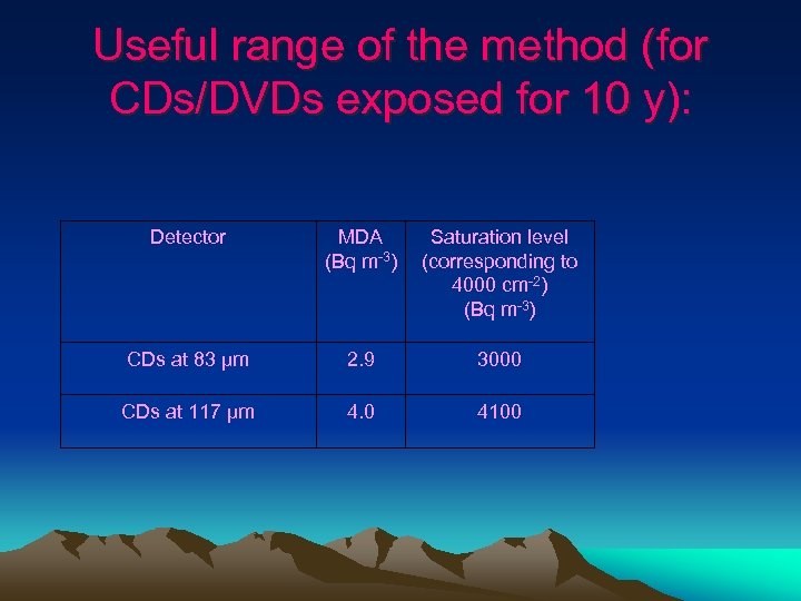 Useful range of the method (for CDs/DVDs exposed for 10 y): Detector MDA (Bq