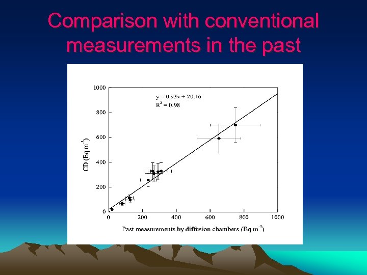 Comparison with conventional measurements in the past 