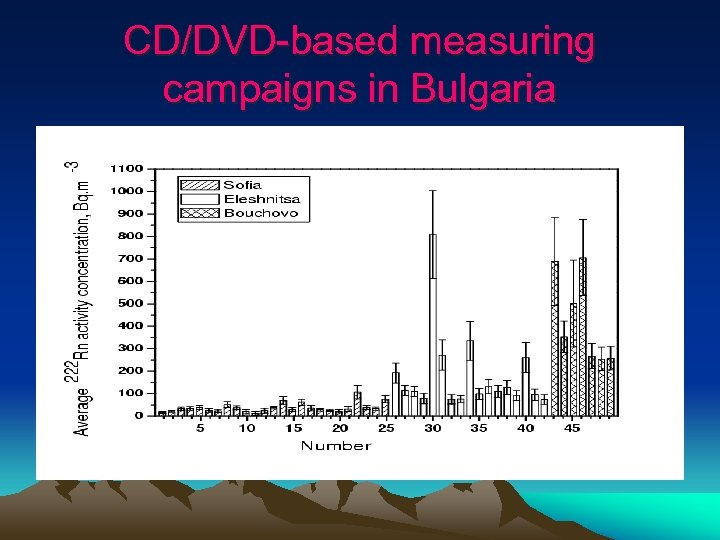CD/DVD-based measuring campaigns in Bulgaria 