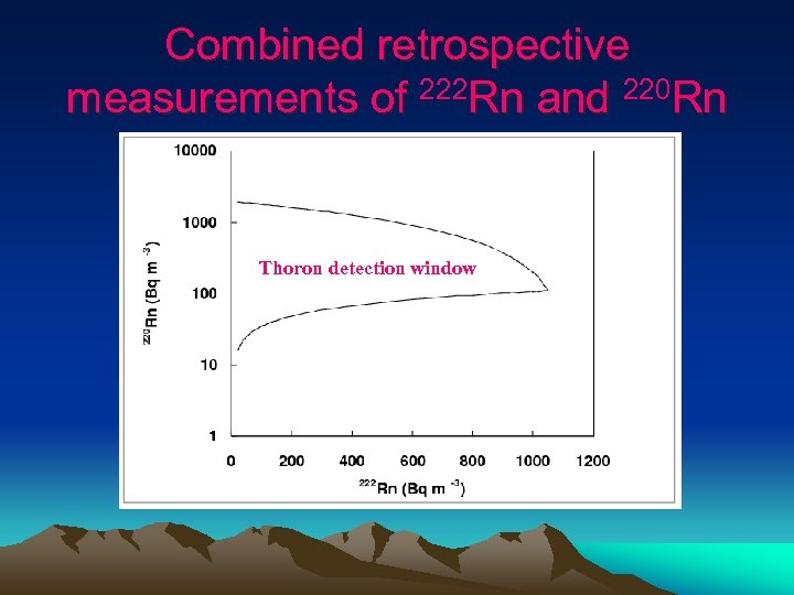 Combined retrospective measurements of 222 Rn and 220 Rn Thoron detection window 