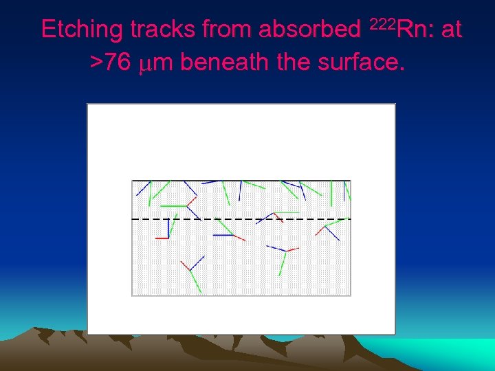 Etching tracks from absorbed 222 Rn: at >76 m beneath the surface. 