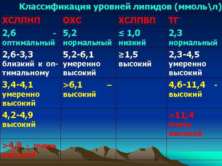 Классификация уровней липидов (ммольл) ХСЛПНП 2, 6 ОХС - 5, 2 ХСЛПВП ≤ 1,