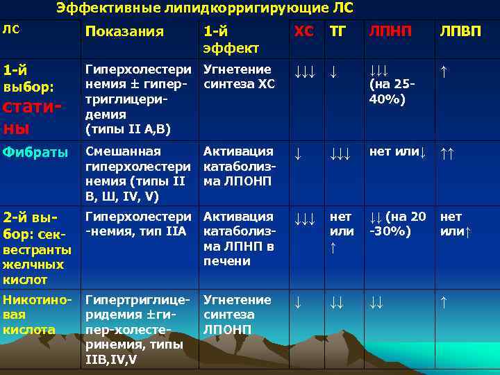 Эффективные липидкорригирующие ЛС ЛС Показания 1 -й выбор: ХС ТГ ЛПНП ЛПВП Гиперхолестери Угнетение