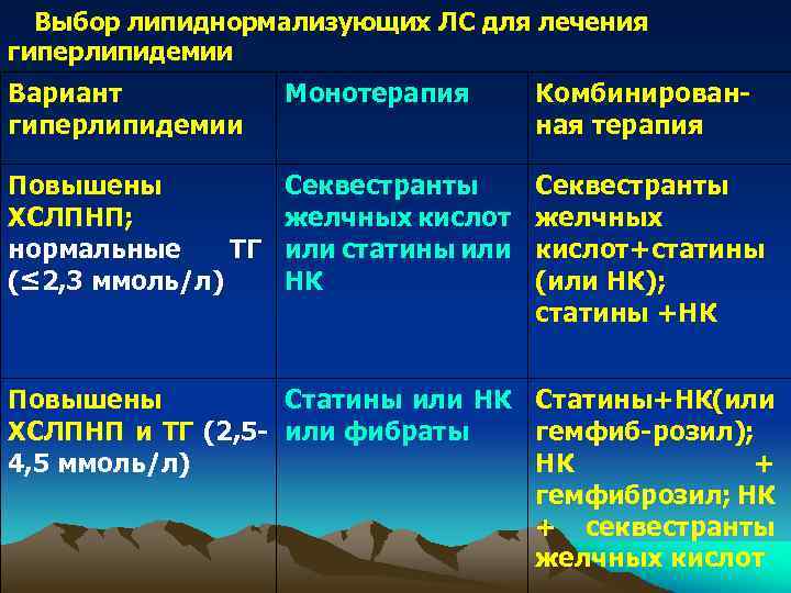 Выбор липиднормализующих ЛС для лечения гиперлипидемии Вариант гиперлипидемии Монотерапия Комбинированная терапия Повышены ХСЛПНП; нормальные