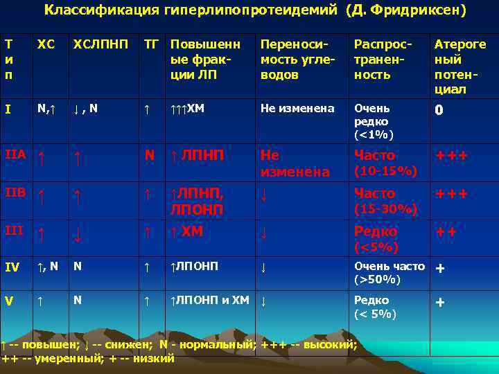 Классификация гиперлипопротеидемий (Д. Фридриксен) Т и п ХС ХСЛПНП ТГ Повышенн ые фракции ЛП