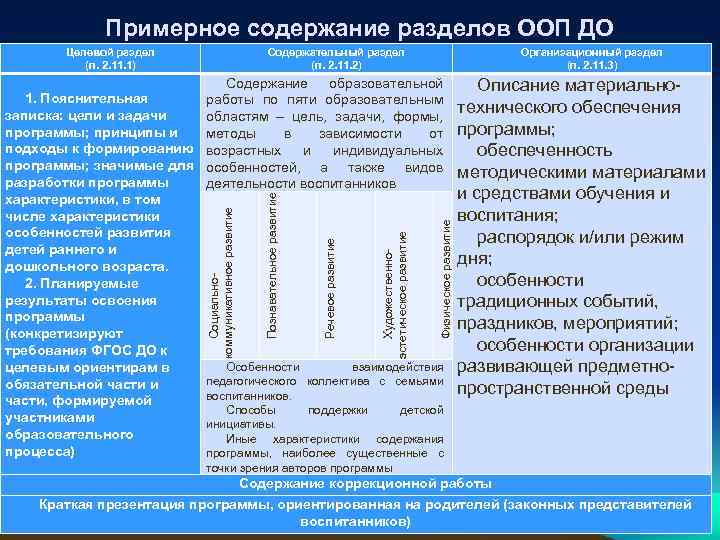 Примерное содержание разделов ООП ДО Целевой раздел (п. 2. 11. 1) Содержательный раздел (п.