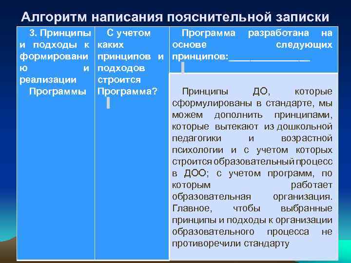 Алгоритм написания пояснительной записки 3. Принципы и подходы к формировани ю и реализации Программы